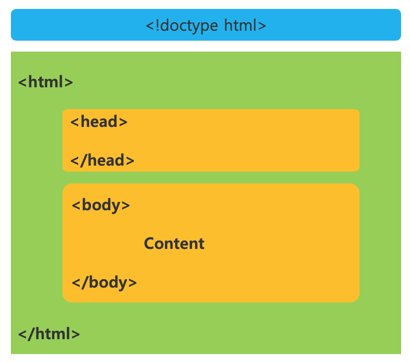 HTML문서구조